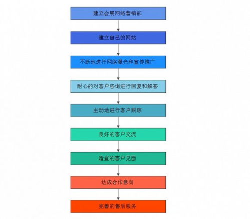 新媒體時代下的會展營銷 模式、特點與互聯網銷售效果探析
